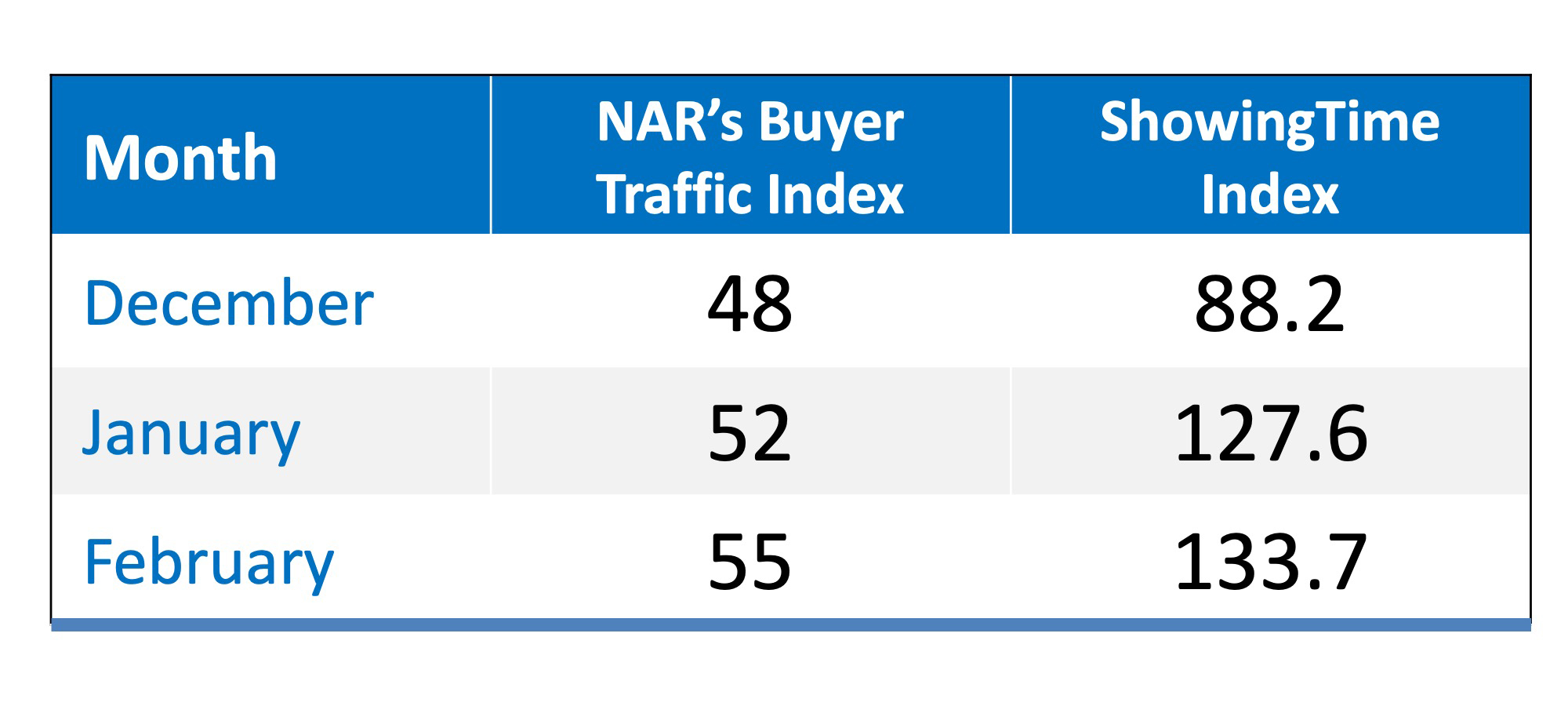 Table showing Time Showing Index and the National Association of REALTORS Buyer Traffic Index