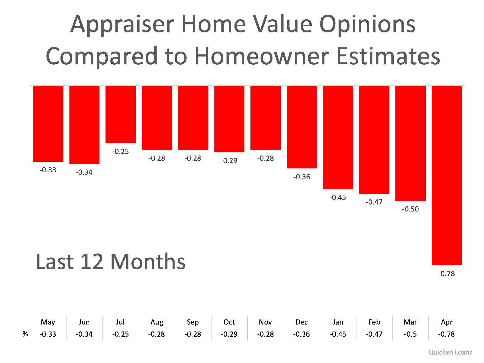 Appraiser home value opinions compared to homeowners estimates infograhpic