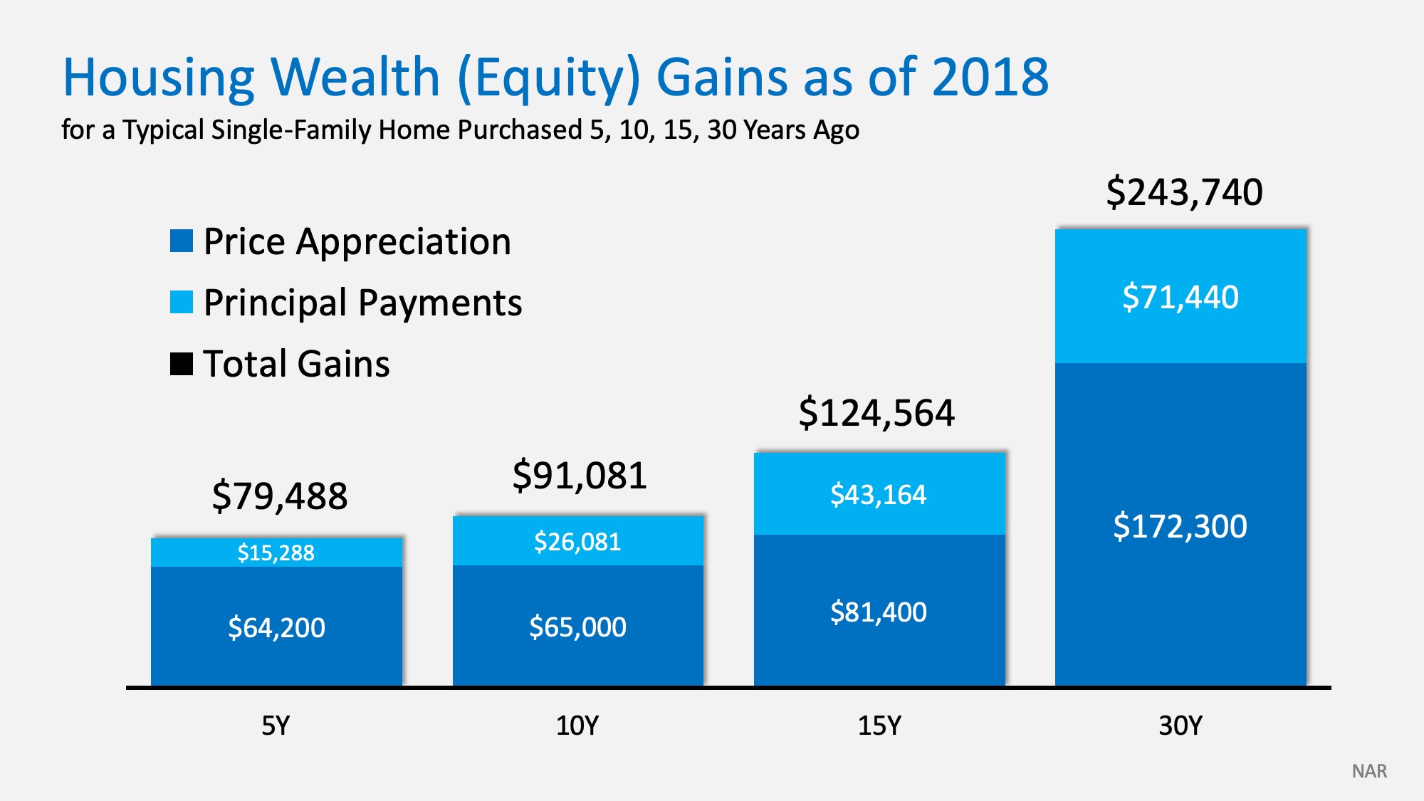 Housing wealth (Equity) gains as of 2018 infographic