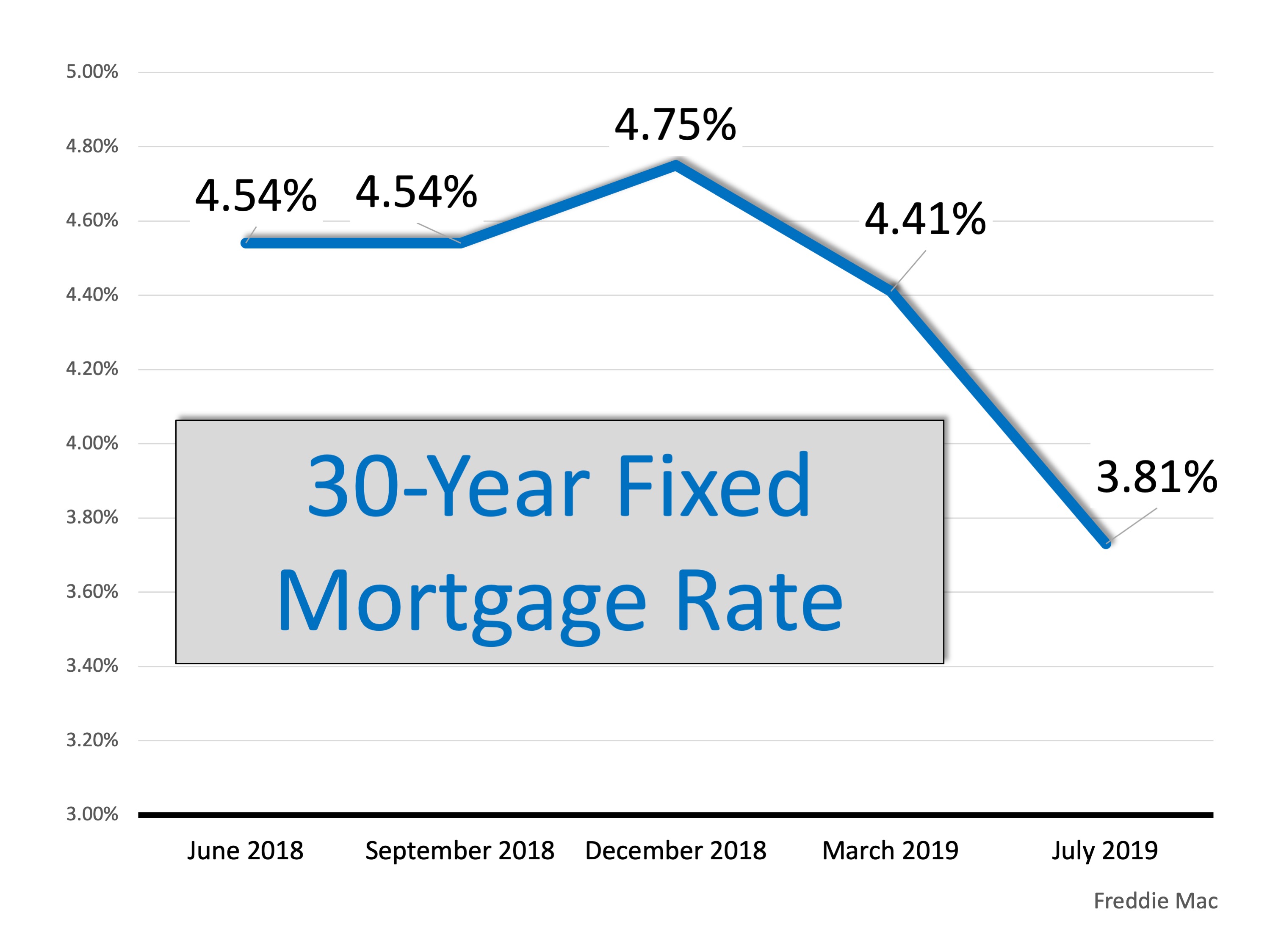 30-year fixed mortgage rate infographic