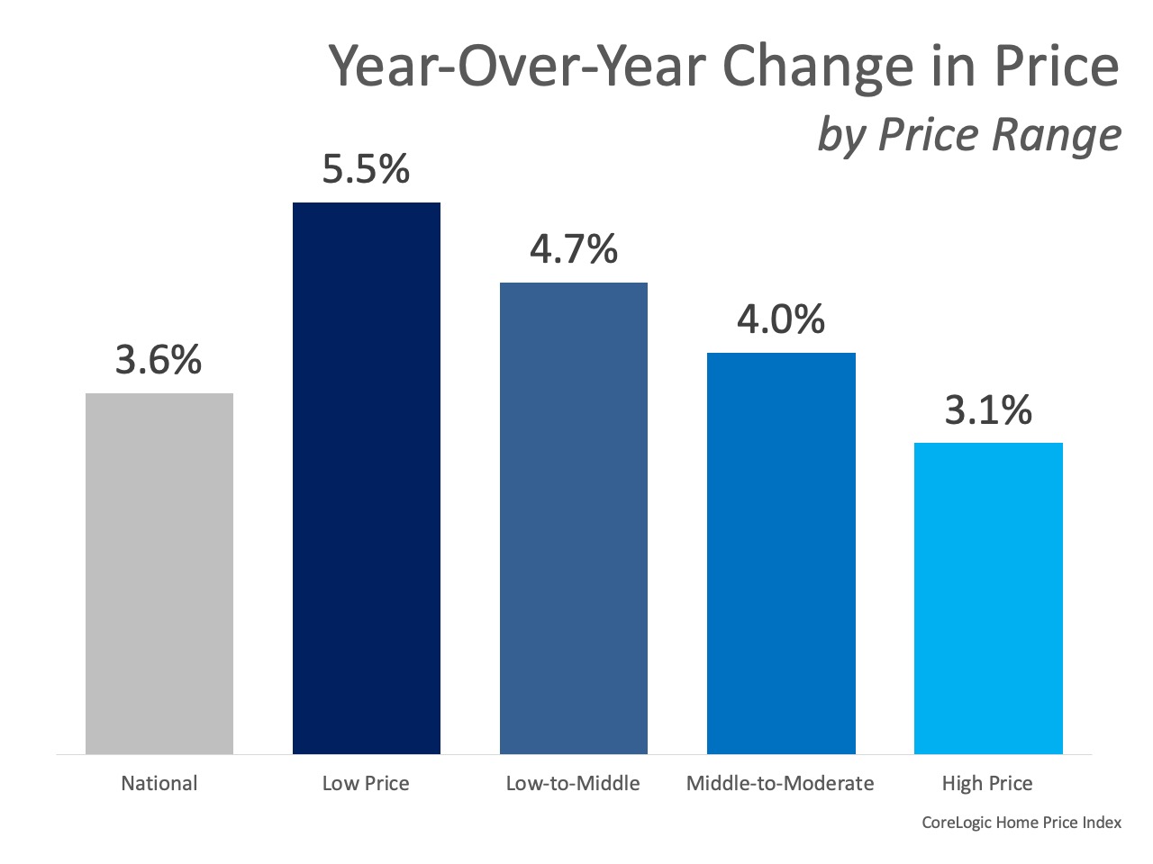 Year-over-year change in price by price range infographic
