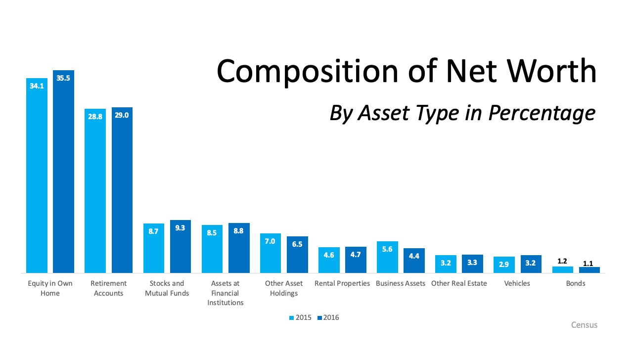 Composition of net worth ny asset type in percentage