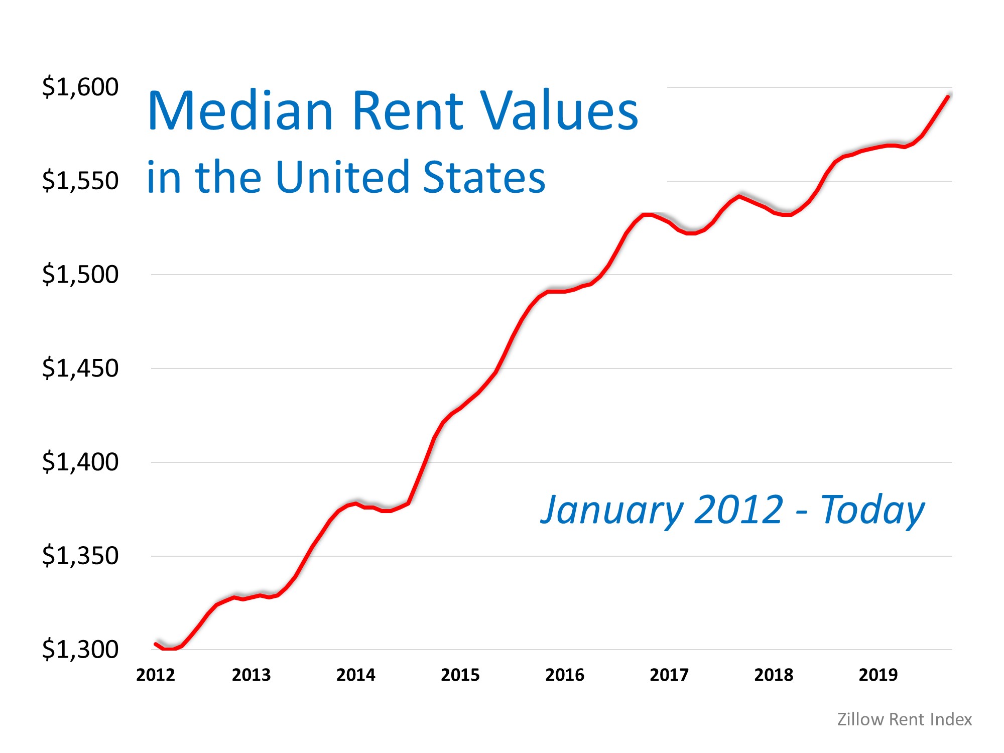 Median rent values in the United States infographic
