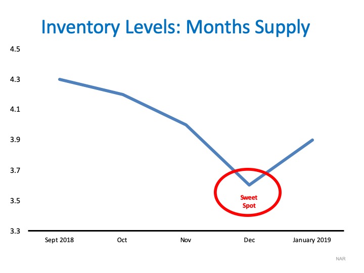Inventory levels: months supply infographic