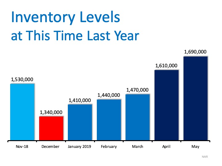 Inventory levels at this time last year infographic