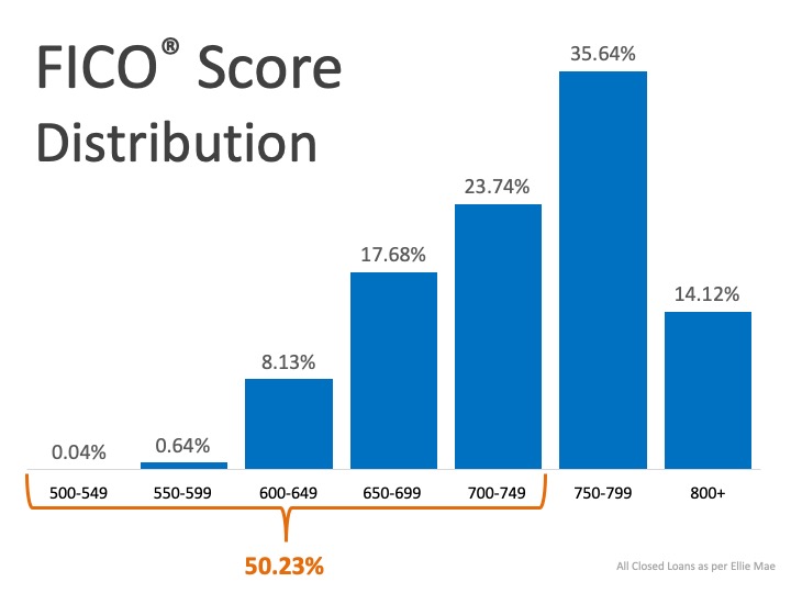 FICO score distribution infographic