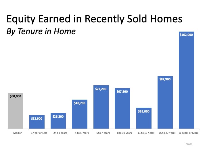 Equity earned in recently sold homes infographic