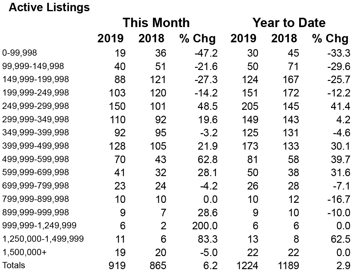Active listings table