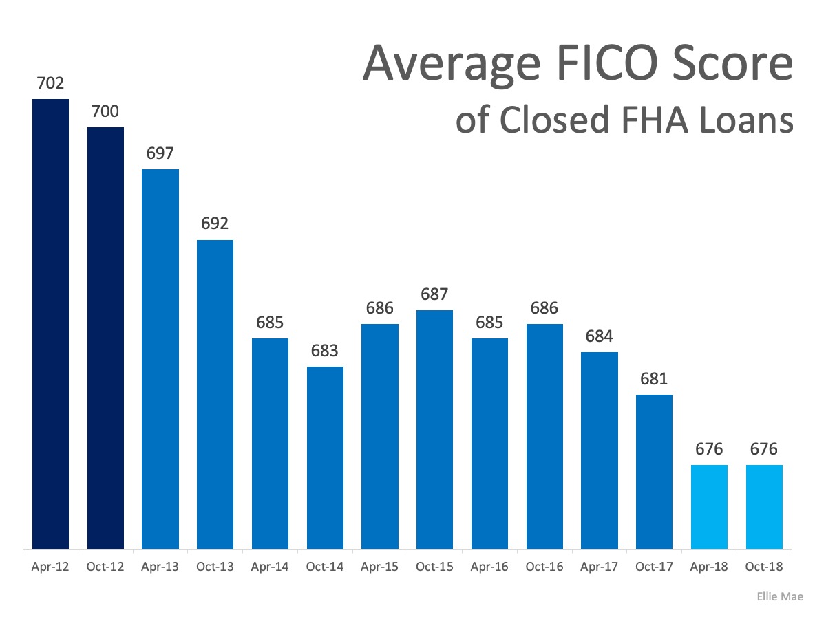 Average FICO Score of closed FHA loans infographic