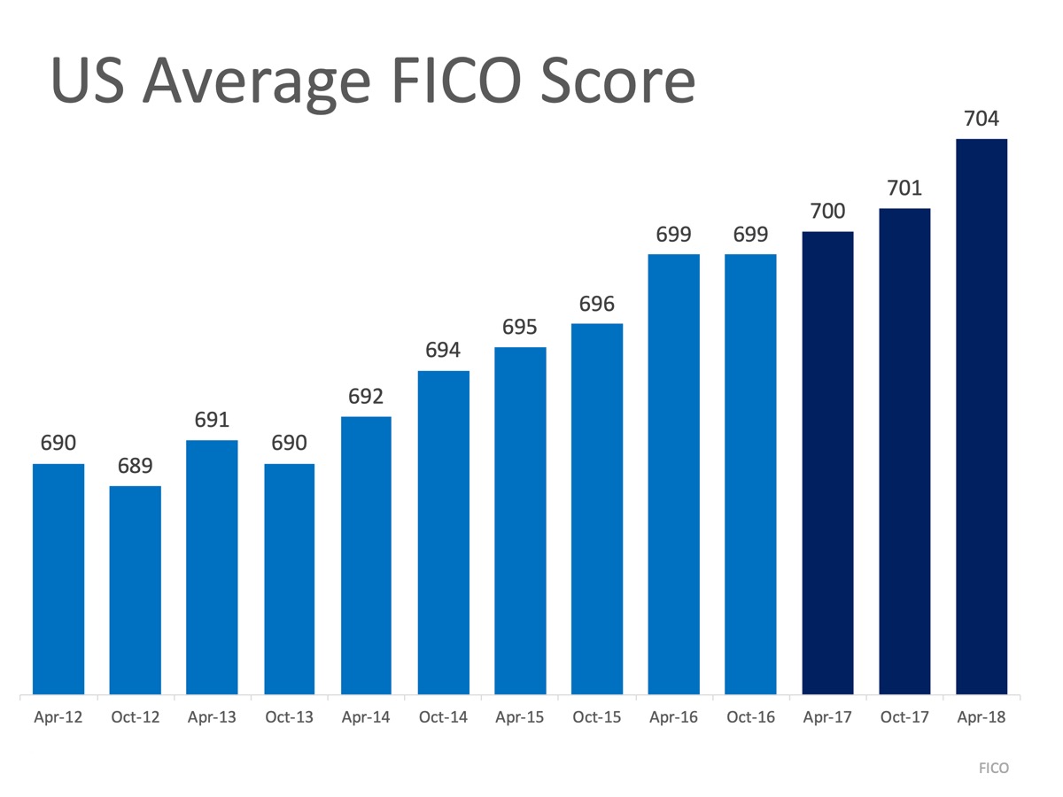 US average FICO score infographic