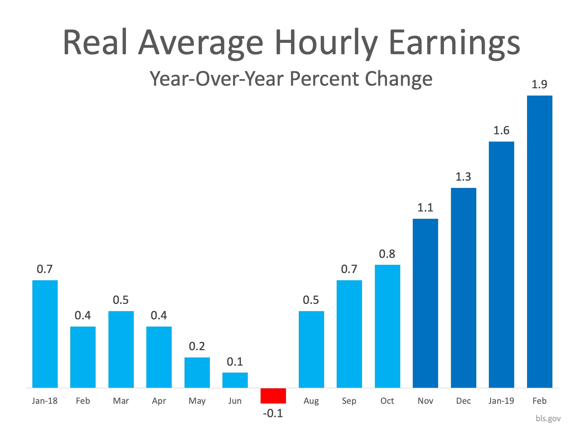 Real average hourly earning year-over-year percent change infographic