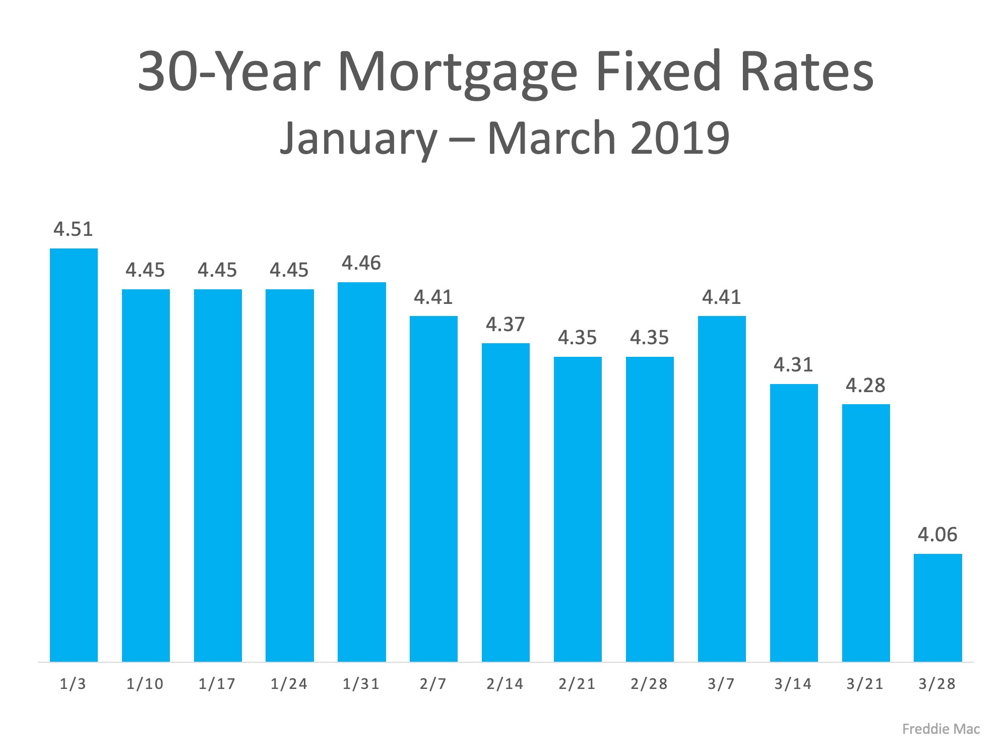 30-year mortgage fixed rates january-march 2019 infographic