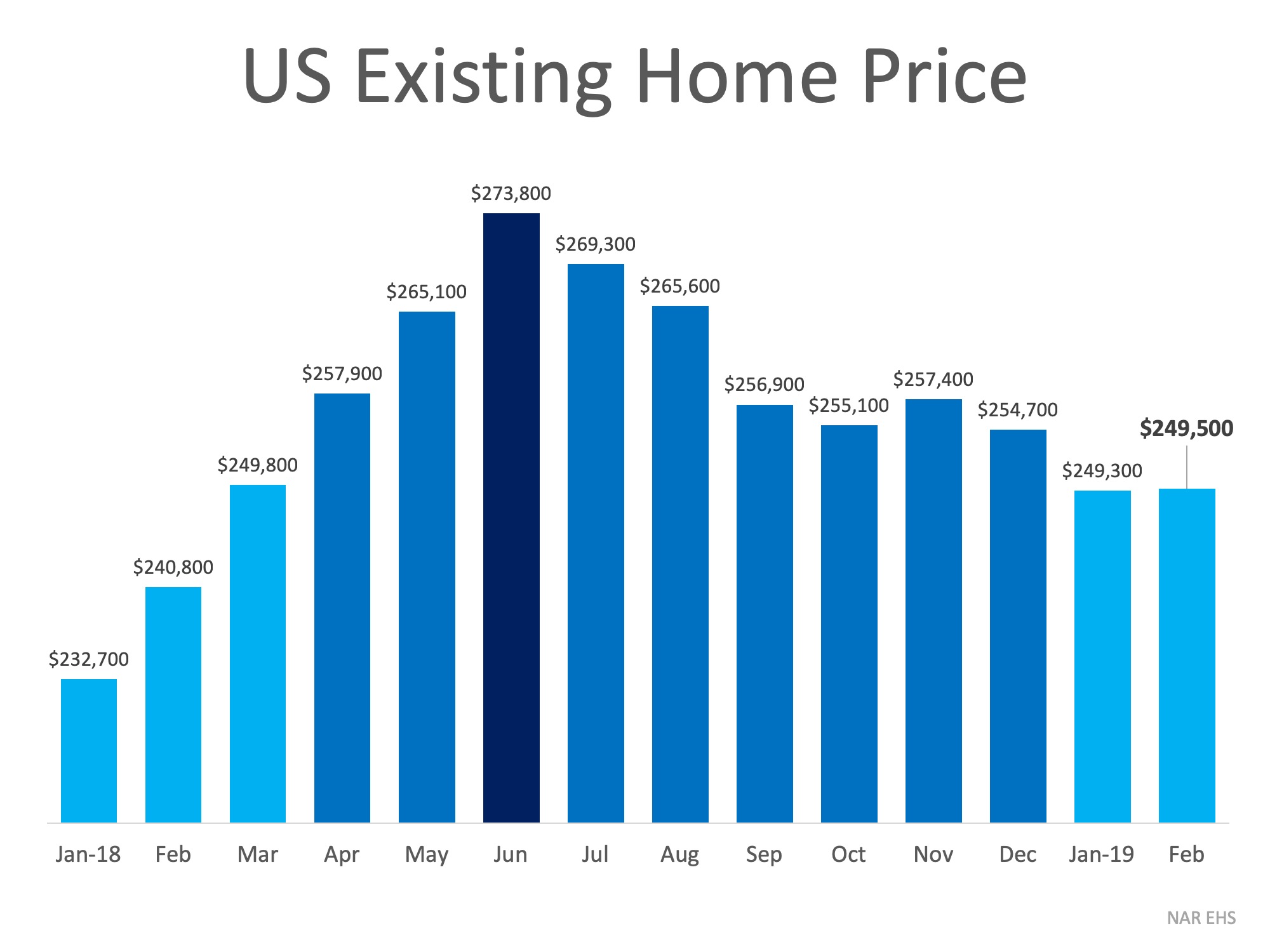 US existing home price infographic