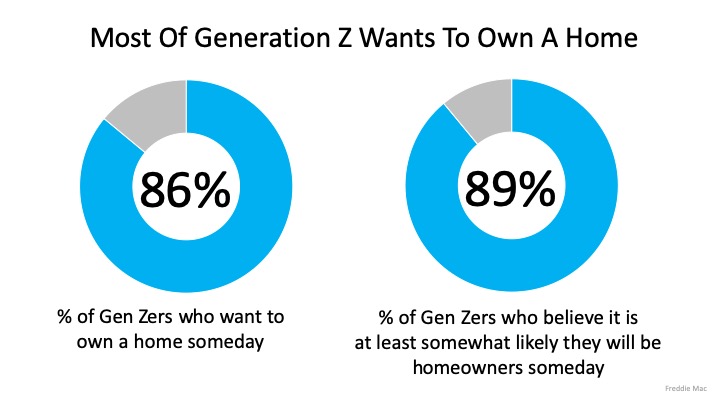 Percentage of Generation Z who wants to own a home infographic