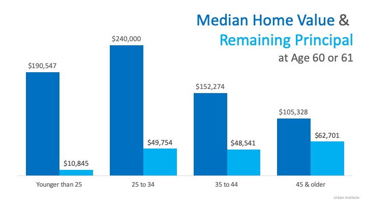 Median Home value & Remaining Principal at age 60 or 61 infographic