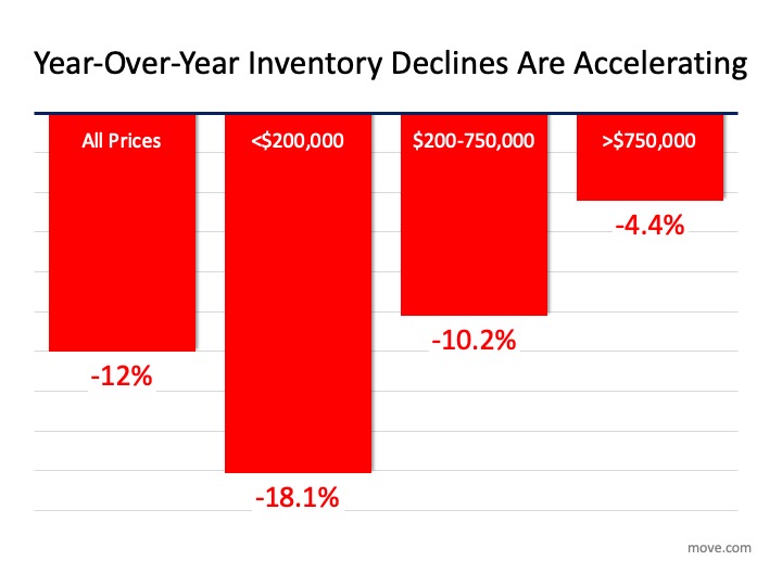 year-over-year inventory infographic
