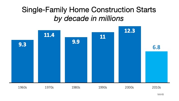 single family home constructions start by decade in millions infographic