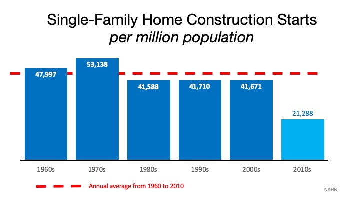 single family home constructions start per million population infographic