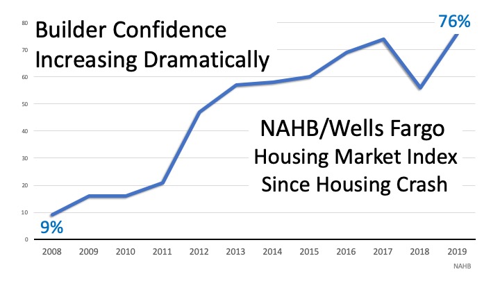 NAHB/Wells Fargo Housing Market Index infographic