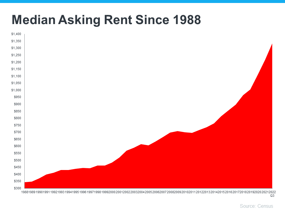 median asking rent infographic
