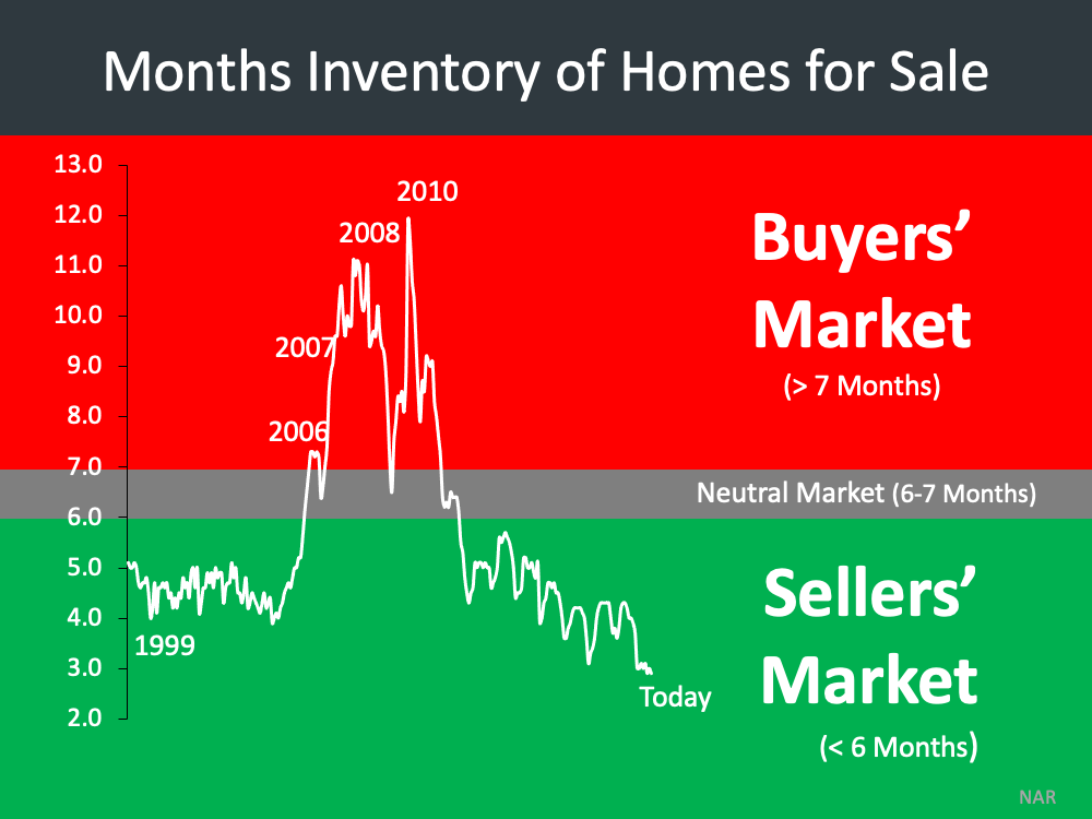 months inventory of homes for sale infographic