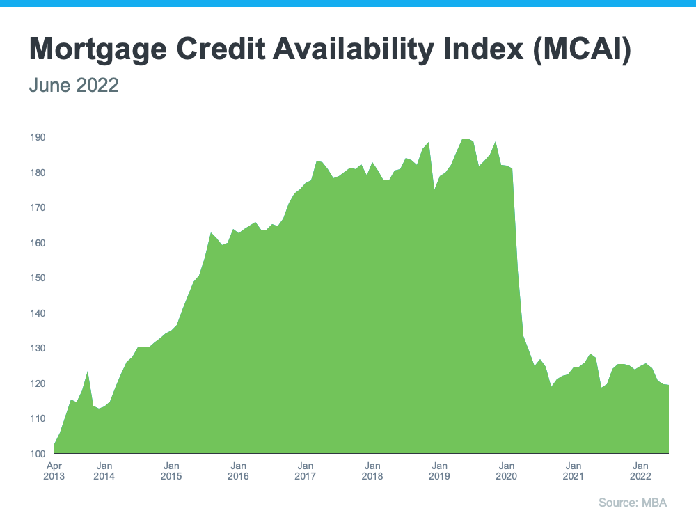 mortgage credit availability index infographic