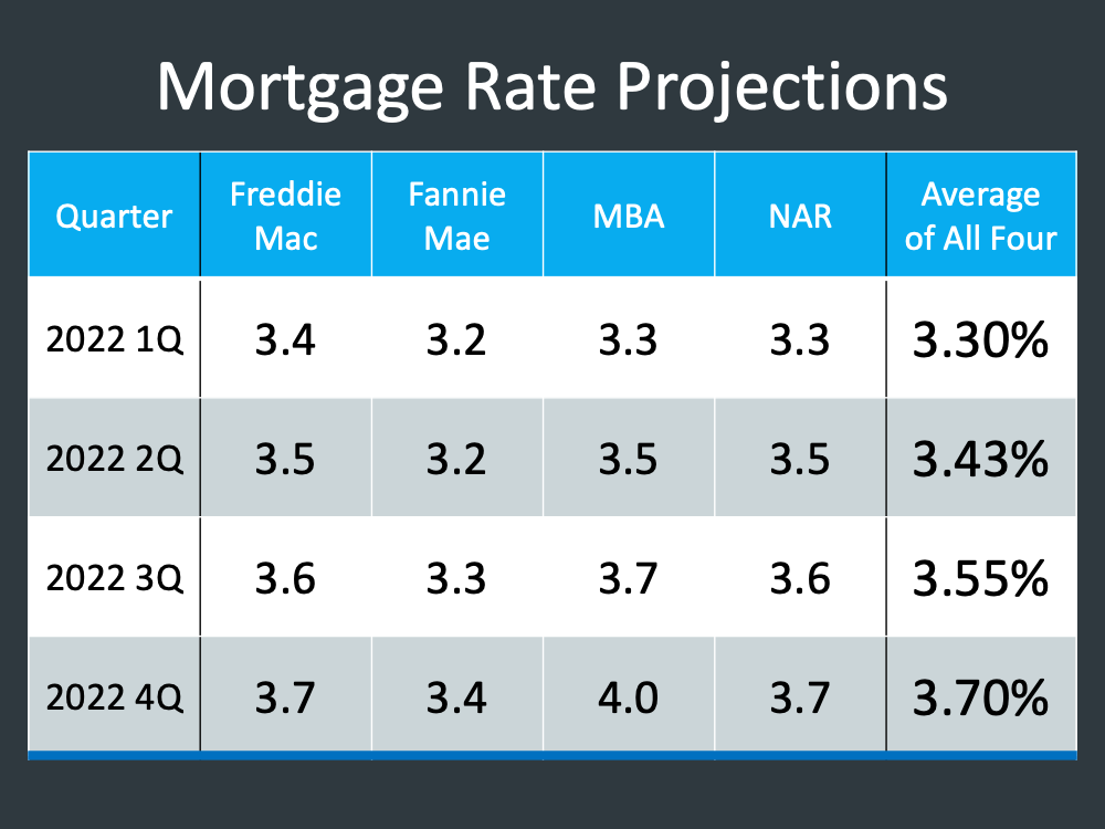 mortgage rates projections infographic