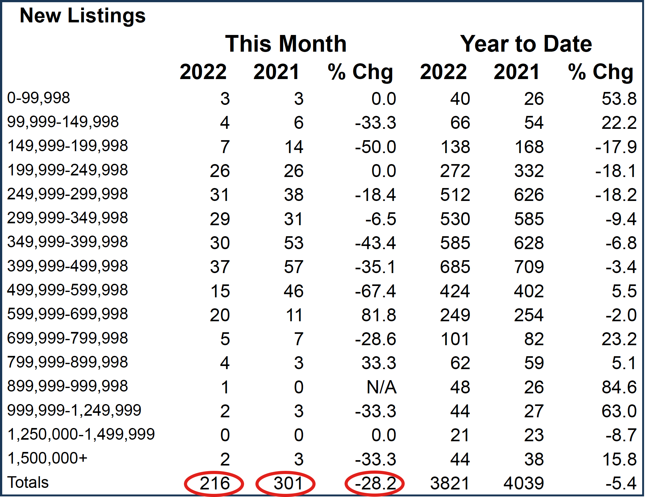 new listings table