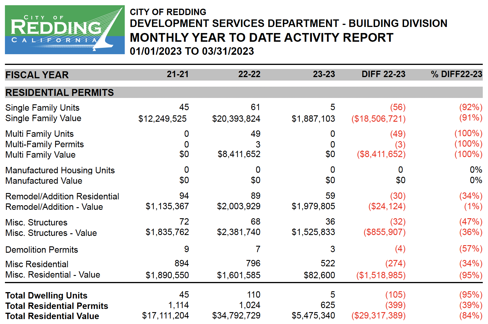 activity report - residential permits