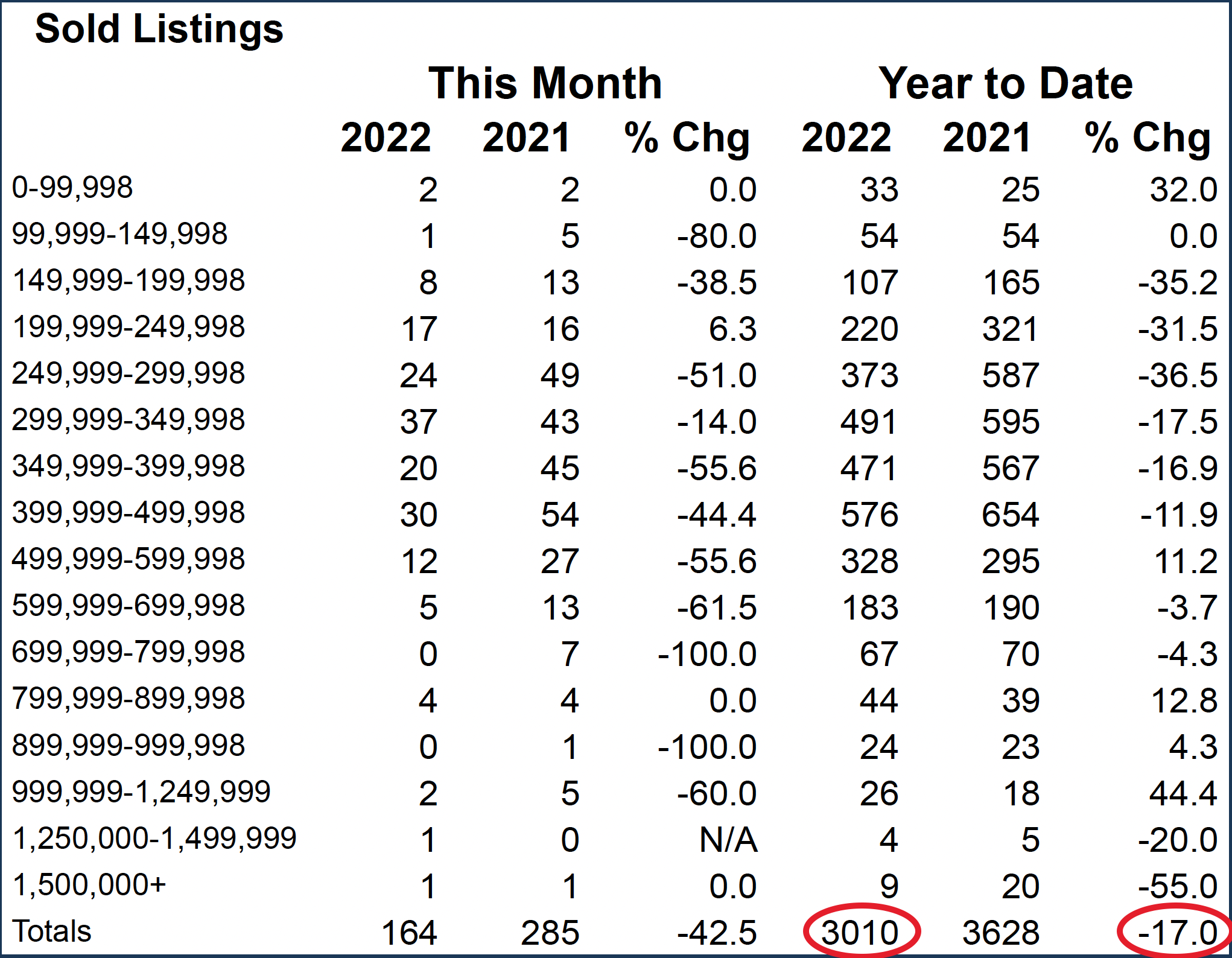 sold listings table