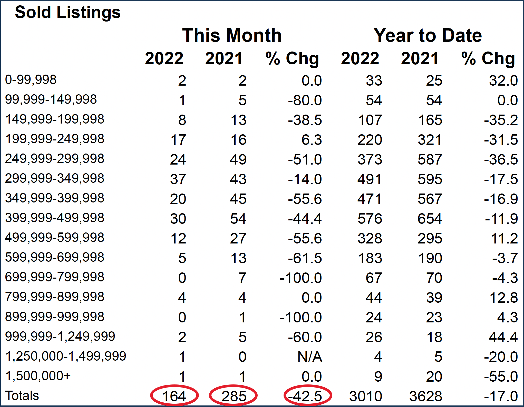 sold listings table