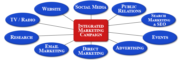 Infografic of a integrated marketing campaign