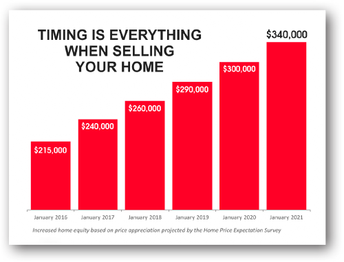 timing is everything when selling your home chart