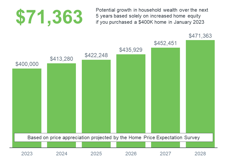 Possible Growth of Household Wealth
