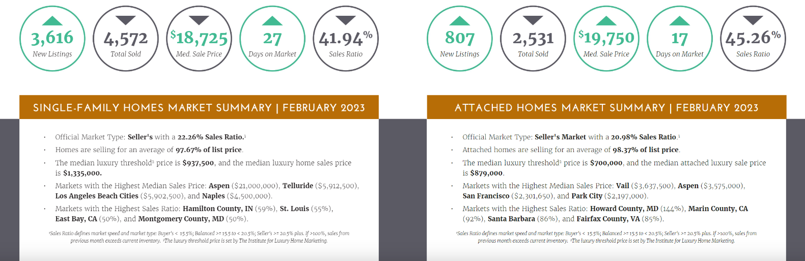 The Demand for Luxury Real Estate Examined