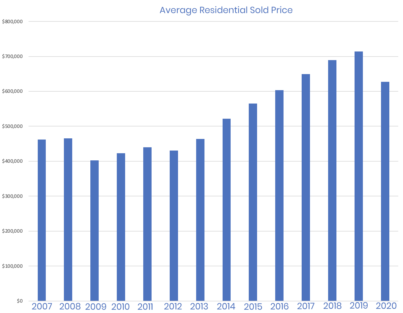 Average Residential Home Price in Central Park