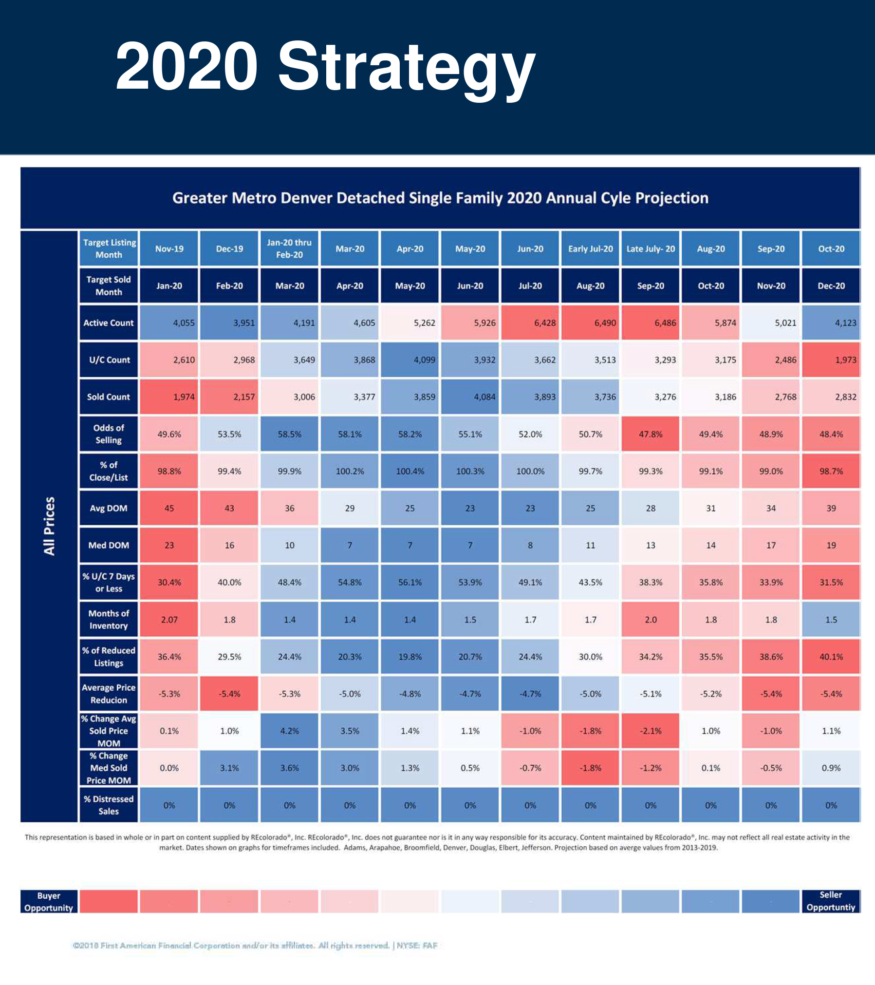 Best time to buy and sell in 2020