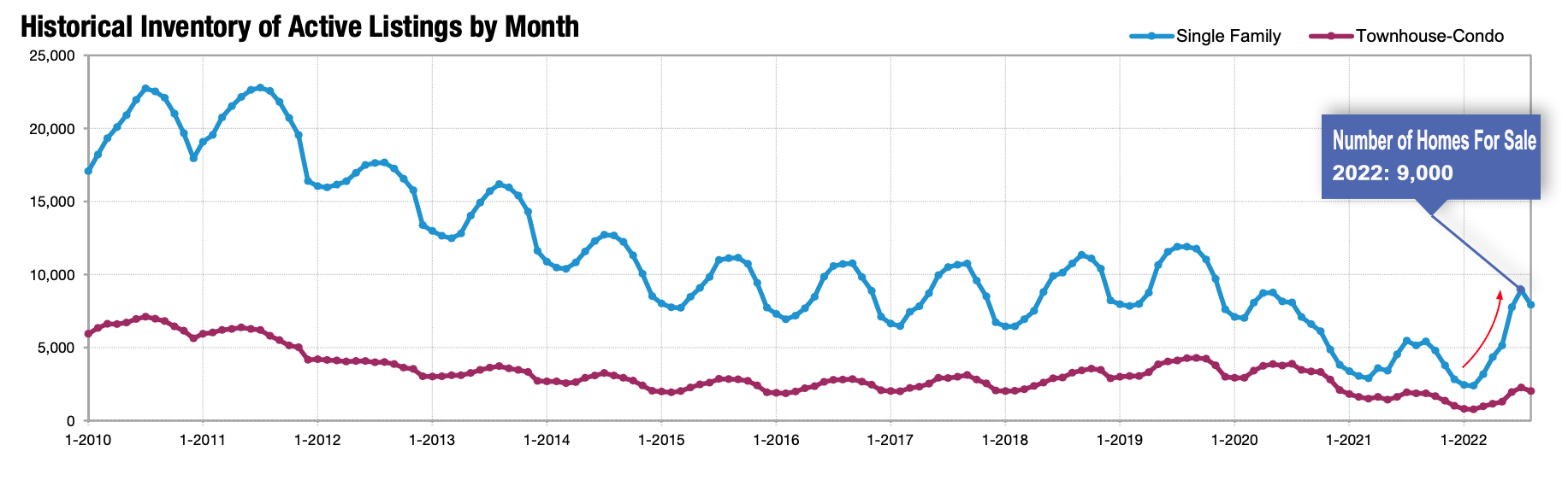 Number of homes for sale in Denver 2022