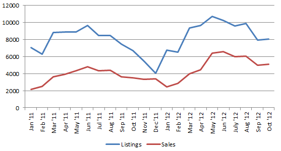 Denver residential listings vs sales