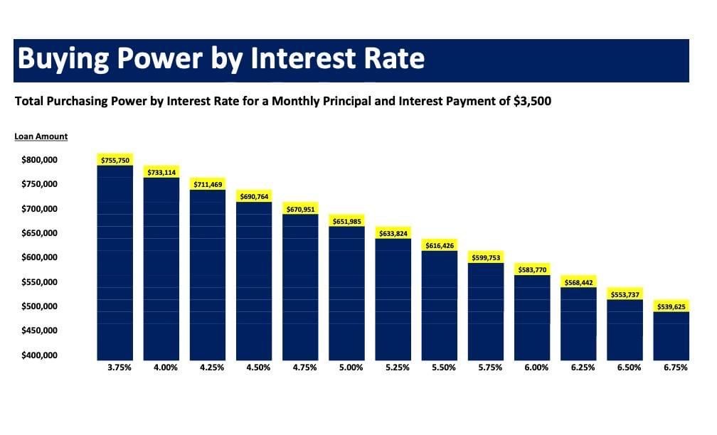 Buying power as it relates to interest rates