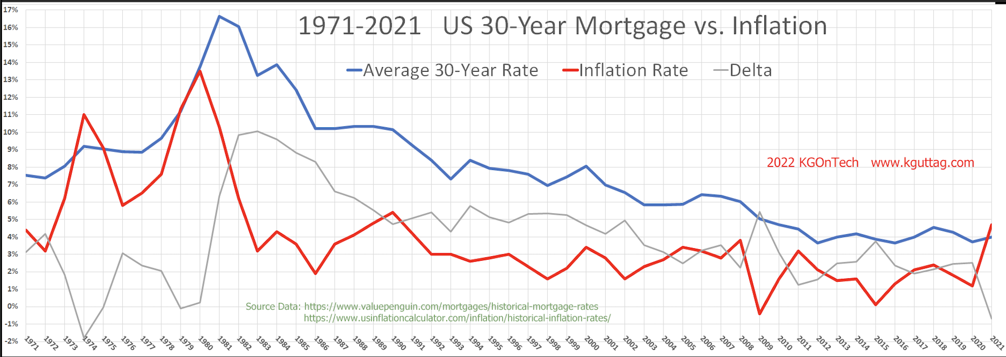 Inflation to Mortgage Rates