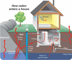 How Radon enters the home