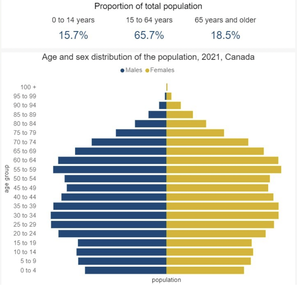 Proportion of Total Population 