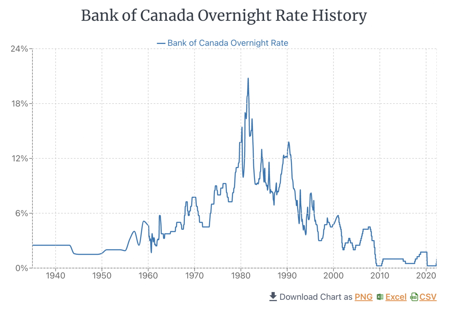 Bank of Canada Overnight Rate History 