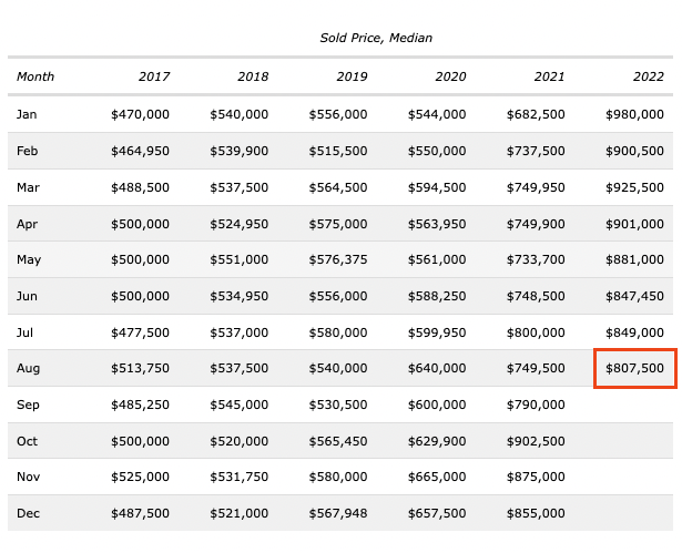 Real Estate data for Nanaimo Median Home Sale price