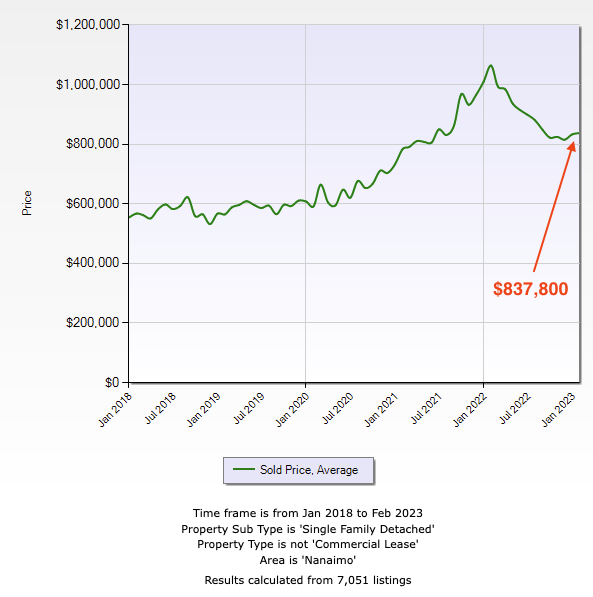 5 years of average sale price line graph for Nanaimo houses