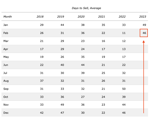 5 years of data on Average number of days to sell a home in Nanaimo