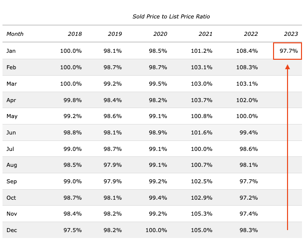 5-years showing the percentage achieved of asking price in Nanaimo data table