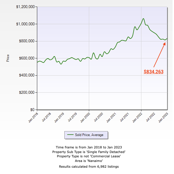 5-year line chart showing average sale price of homes in Nanaimo