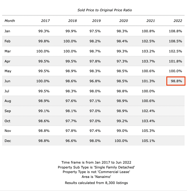 5 years of percentage achieved of Asking price for Nanaimo ending in June 2022